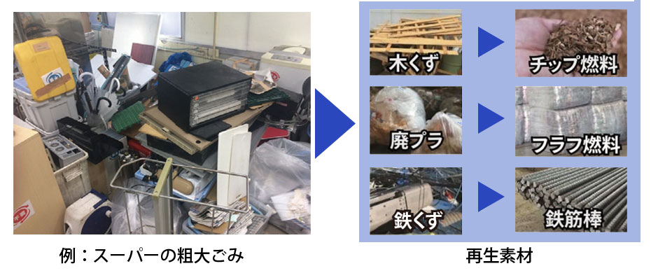 例：スーパーの粗大ごみを各再生素材へリサイクル
